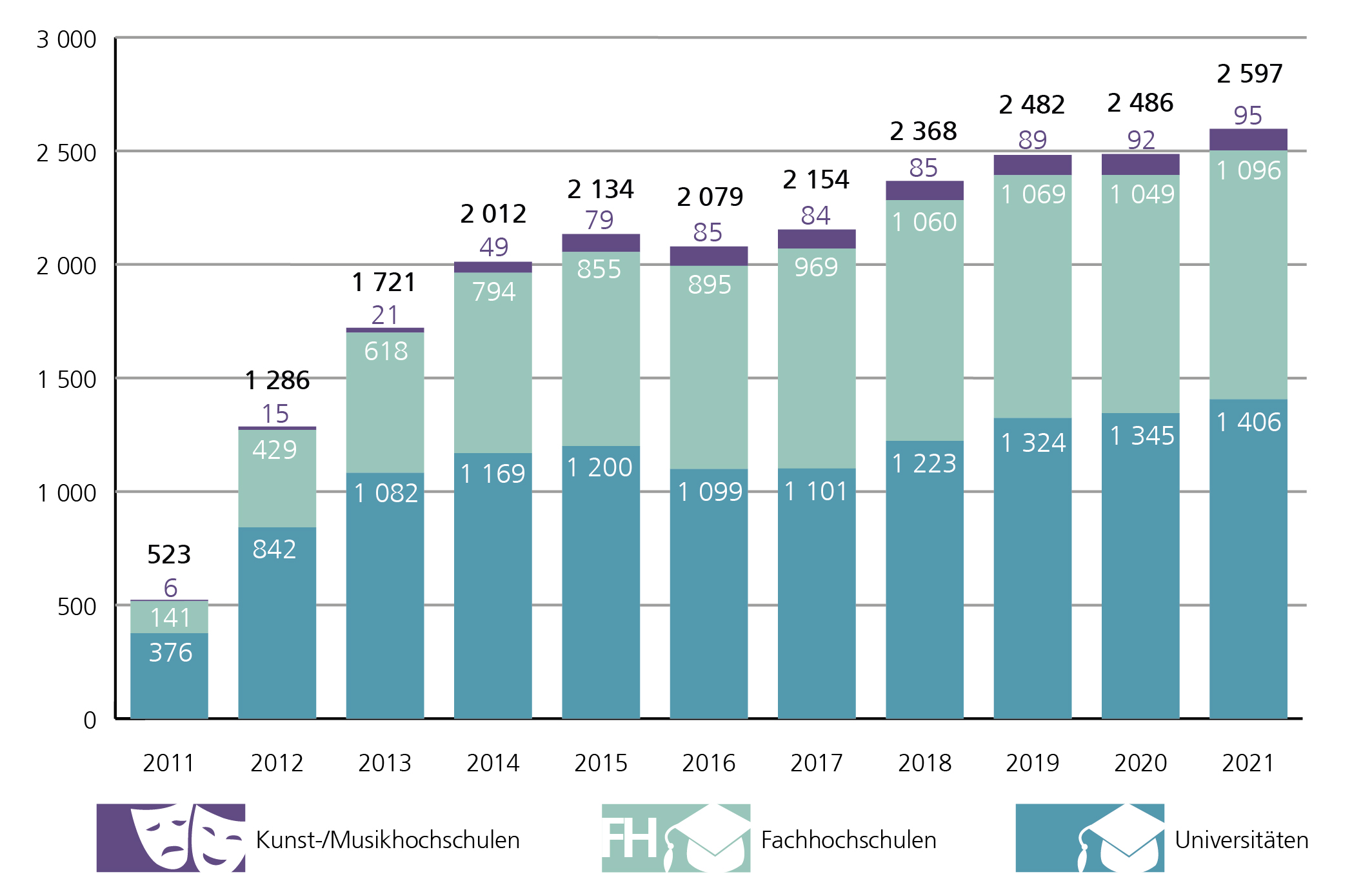 A1: Die Zahl der Deutschlandstipendiatinnen und -stipendiaten in Niedersachsen ist von 523 im Jahr 2011 auf 2.597 im Jahr 2021 angestiegen. Im Zeitverlauf zeigt sich eine nach Hochschulart unterschiedliche Entwicklung. So studierte in 2011 mit 376 Stipendiatinnen und Stipendiaten der Großteil (71,9 %) an einer Universität, 141 (27,0 %) an einer Fachhochschule und 6 (1,1 %) an einer Kunst- und Musikhochschule. Innerhalb von 10 Jahren nahm insbesondere der Anteil Geförderter an Fachhochschulen stetig zu. 2021 waren 1.406 Stipendiatinnen und Stipendiaten (54,1 %) an einer Universität und 1.096 (42,2 %) an einer Fachhochschule eingeschrieben, weitere 3,7 % entfielen auf Kunst- und Musikhochschulen.