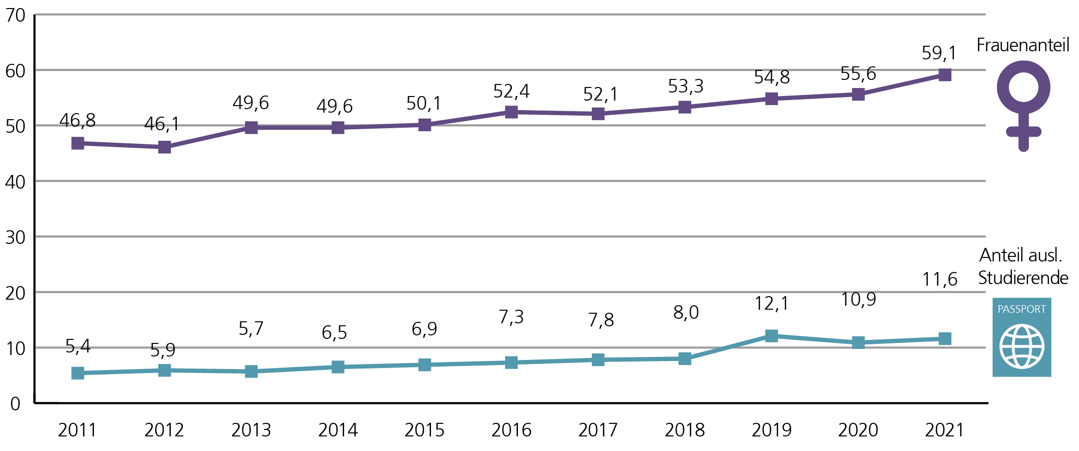 A3: Der Frauenanteil unter den Deutschlandstipendiatinnen und -stipendiaten hat sich zwischen 2011 und 2021 von 46,8 % auf 59,1 % erhöht. Im selben Zeitraum ist zudem auch der Anteil ausländischer Studierender, die mit einem Deutschlandstipendium gefördert wurden, angestiegen. Lag dieser 2011 noch bei 5,4%, hat er sich bis 2021 auf 11,6 % erhöht. 