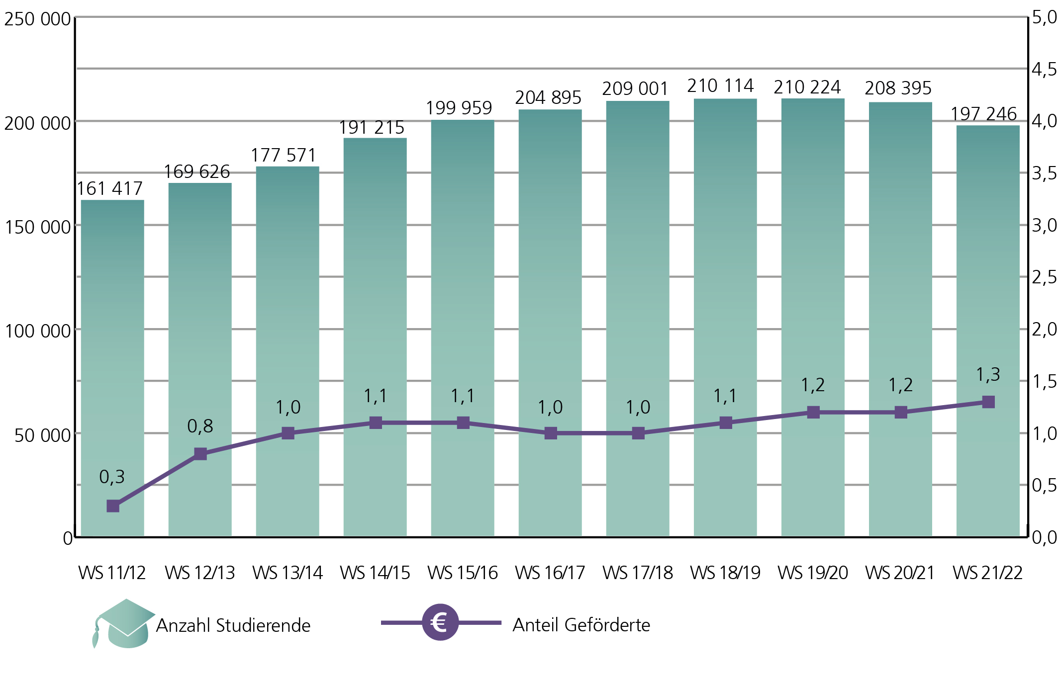 A2: Der Anteil der mit einem Deutschlandstipendium geförderten Studierenden hat sich, bezogen auf die Zahl der niedersächsischen Studierenden in den Wintersemestern 2011/2012 bis 2021/2022, innerhalb von 10 Jahren von 0,3 % auf 1,3 % erhöht. Die Zahl der Studierenden in Niedersachsen stieg dabei zwischen dem Wintersemester 2011/2012 und dem Wintersemester 2019/2020 ebenfalls an, von 161.417 auf 210.224 Personen. Seit dem Wintersemester 2020/2021 zeigte sich eine rückläufige Entwicklung der Studierendenzahlen. Im Wintersemester 2021/2022 studierten noch 197.246 Personen an niedersächsischen Hochschulen.