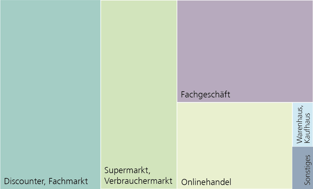 Zusammengefasste Gewichte der Geschäftstypen in Niedersachsen im Basisjahr 2020 - Anteile in Prozent -. Das größte Gewicht hat der Geschäftstyp "Discounter, Fachmarkt" mit 32,4%.