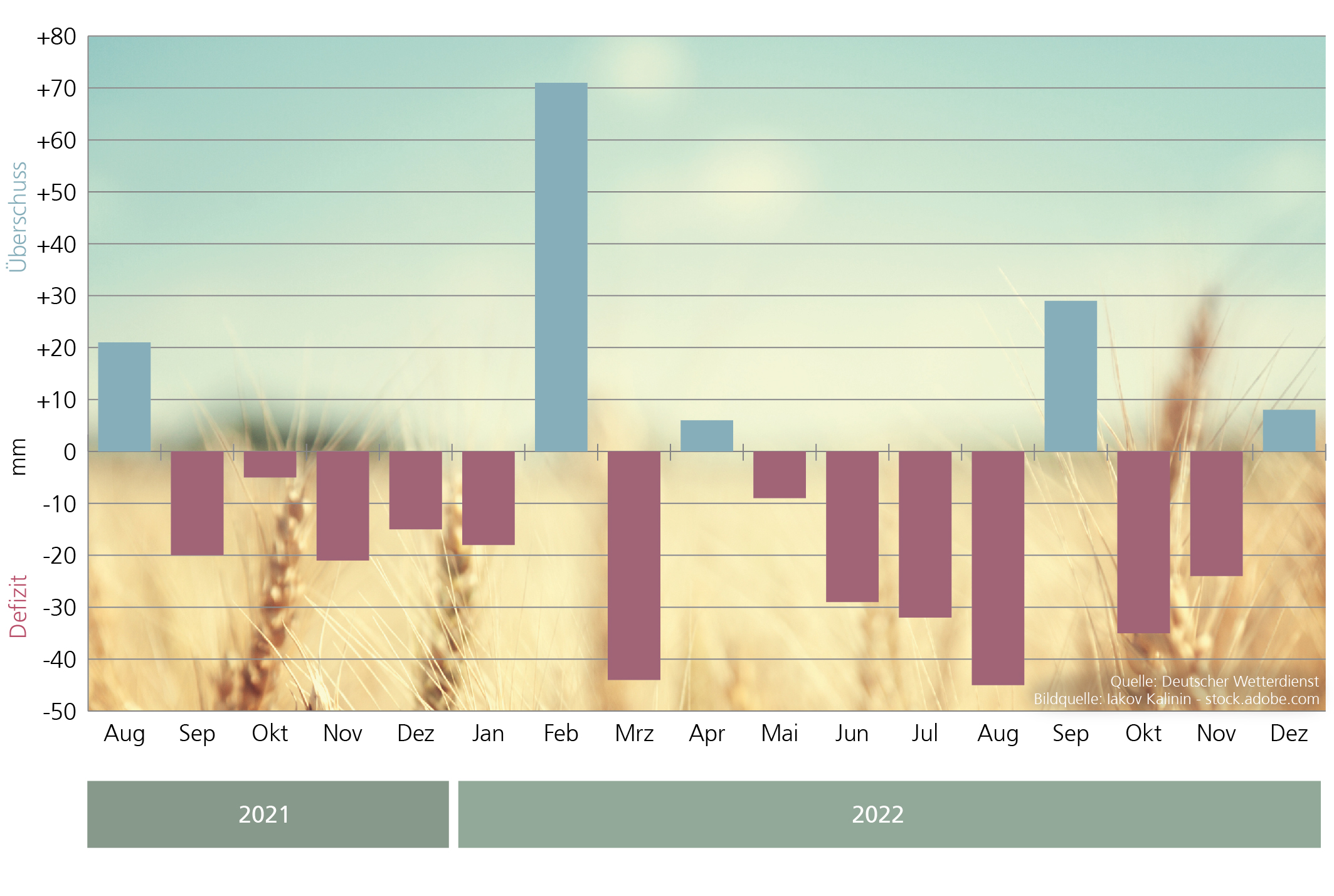 Regenüberschuss und Regendefizit in Niedersachsen 2021-2022 gegenüber dem langjährigen Mittel seit 1981: Nur im Februar, April, September und Dezember gab es einen Überschuss. Vor allem die Sommermonate waren von Dürre geprägt.