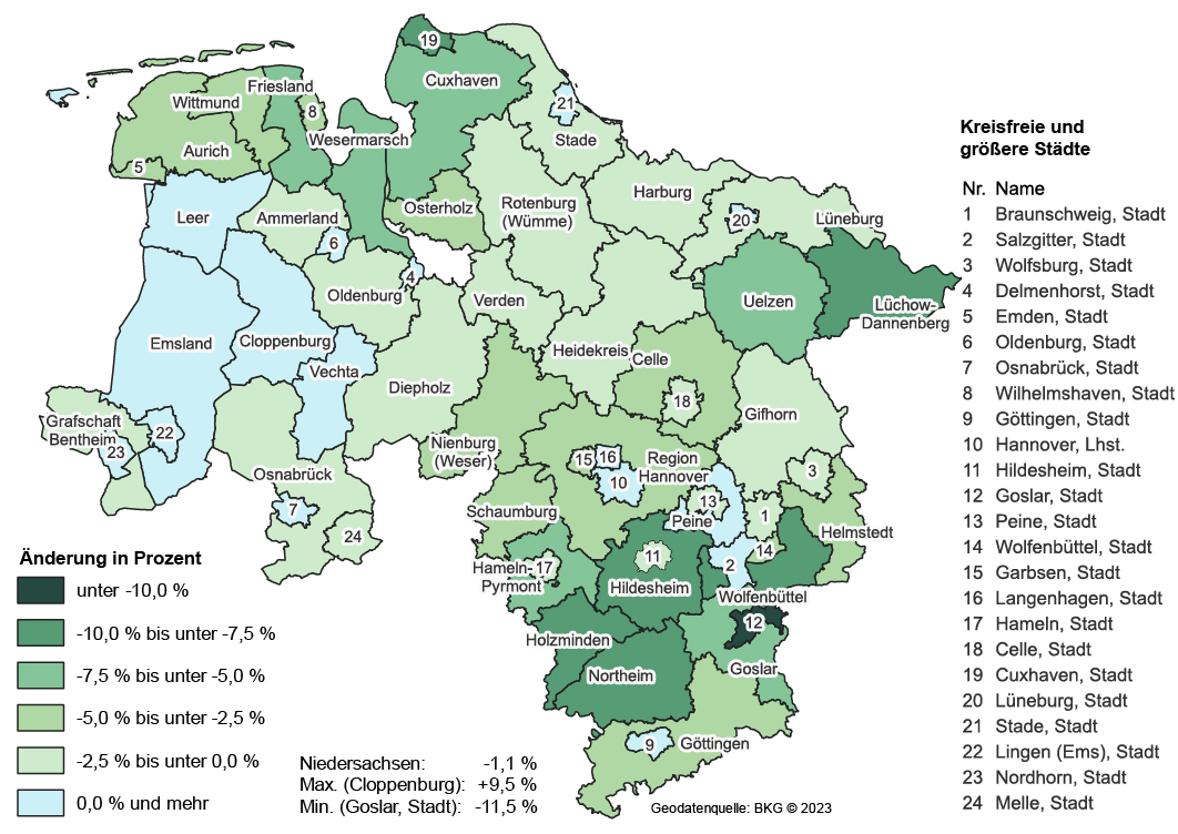Die Abbildung zeigt die Bevölkerungsentwicklung in Niedersachsens Kreisen, kreisfreien und großen Städten sowie deren Umland für die Hauptvariante W3 in einer Karte. Die regionale Bevölkerungsveränderung lag in Niedersachsen insgesamt bei -1,1 %. Den höchsten Zuwachs hatte der Kreis Cloppenburg mit 9,5 %, den höchsten Rückgang gab es in der Stadt Goslas (-11,5 %).