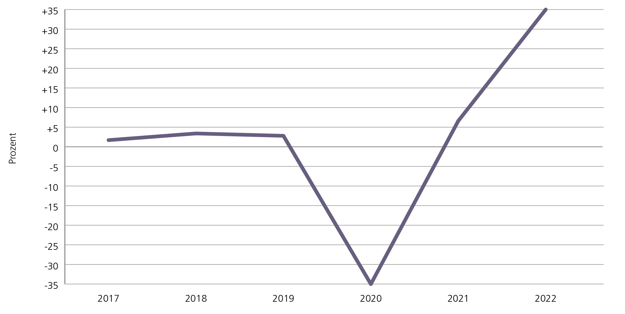 A12: „In dieser Graphik ist die Entwicklung der Gästeübernachtungen im Zeitraum 2017 bis 2022 dargestellt.“