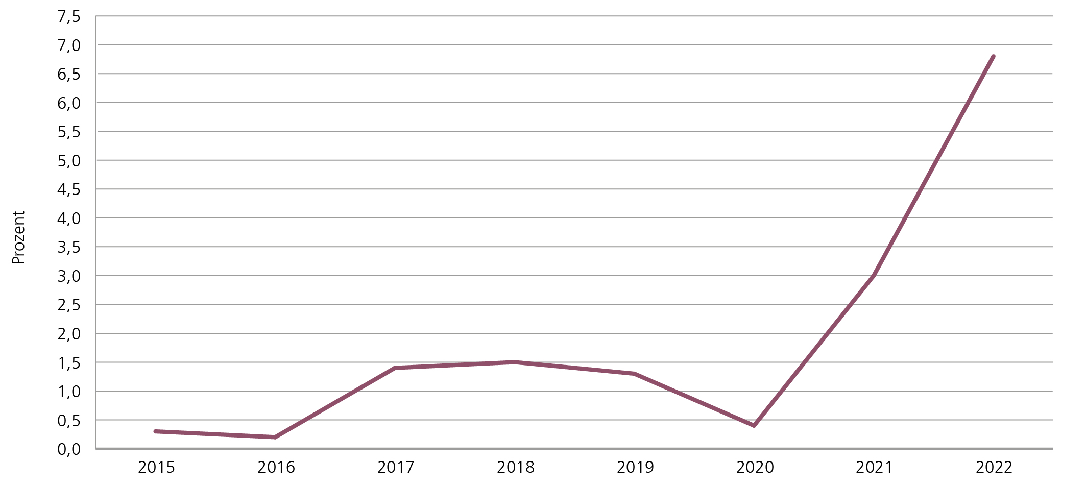 A14: „In dieser Graphik ist die Entwicklung des Verbraucherpreisindex für Niedersachsen im Zeitraum 2015 bis 2022 dargestellt.“