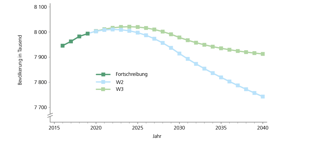 Die Abbildung zeigt die Bevölkerungsentwicklung in Niedersachsen bis 2040 für die Varianten W2 und W3 in 1000 Einwohner/-innen.Nach anfänglichem Wachstum schrumpft die Bevölkerung in beiden gerechneten Modellvarianten bis zum Jahr 2040. In der Variante mit moderatem Wanderungssaldo (W2) lässt sich ein Rückgang um ca. 260 000 Personen erkennen. Bei relativ starker Zuwanderung (Annahme W3) ist der Bevölkerungsrückgang mit ca -90 500 Personen etwas moderater. 