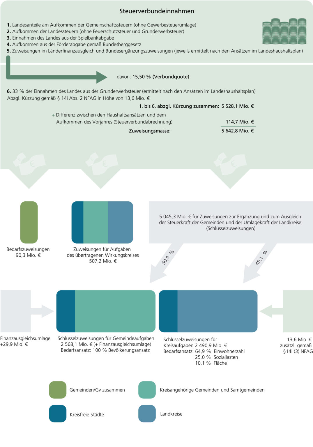 Der kommunale Finanzausgleich im Jahr 2023 - Statistisch gesehen