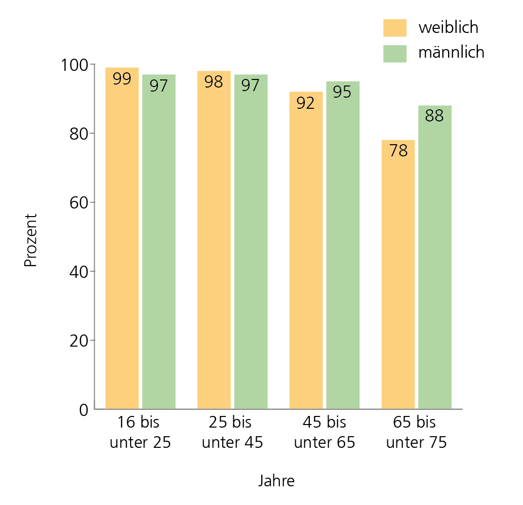 Balkendiagramm zum Thema Internetnutzerinnen und -nutzer nach Altersgruppen in Prozent.