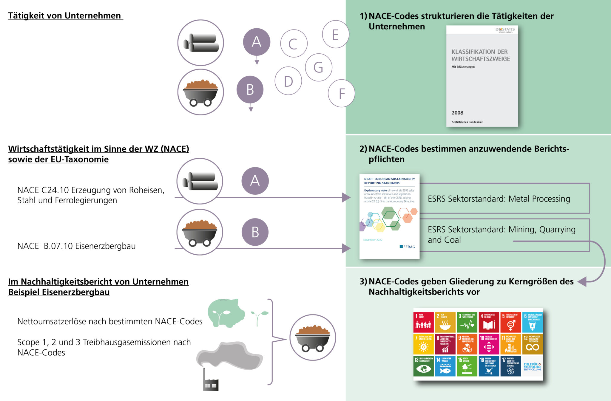 Die zentrale Rolle der NACECodes in den Plänen der EU für eine