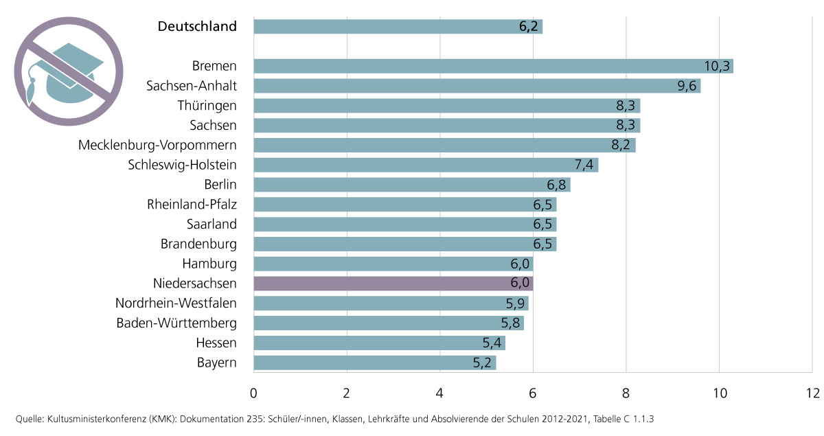 Für Niedersachsen ergab sich danach ein Anteil an der gleichaltrigen Bevölkerung von 6,0% im Jahr 2021. Das Land lag damit knapp unter dem bundesweiten Durchschnitt von 6,2%. Die niedrigste Quote wies Bayern mit 5,2% auf, die höchste Bremen mit 10,3%, gefolgt von Sachsen-Anhalt mit 9,6%.