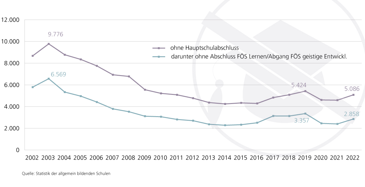 Im Zeitraum von 20 Jahren ist die Zahl der Abgängerinnen und Abgänger ohne Hauptschulabschluss stark gesunken, im Vergleich 2022 zu 2002 (5.086 zu 8.675 Personen) betrug der Rückgang in Niedersachsen 41,4% .