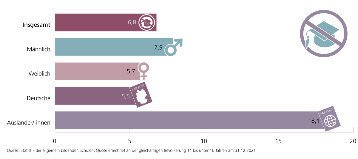 Unter den Deutschen betrug 2022 die Quote 5,5%, während sie bei den Ausländerinnen und Ausländern mit 18,1% mehr als dreimal so hoch ausfiel. Auch in Bezug auf das Geschlecht zeigt sich bei den Abgängerinnen und Abgängern ohne Hauptschulab-schluss ein Ungleichgewicht: Von den 5.086 Personen waren 59,6% Jungen und 40,4% Mädchen. Die Quote an der gleichaltrigen durchschnittlichen Bevölkerung lag 2022 bei 7,9% gegenüber 5,7% unter den weiblichen Jugendlichen.
