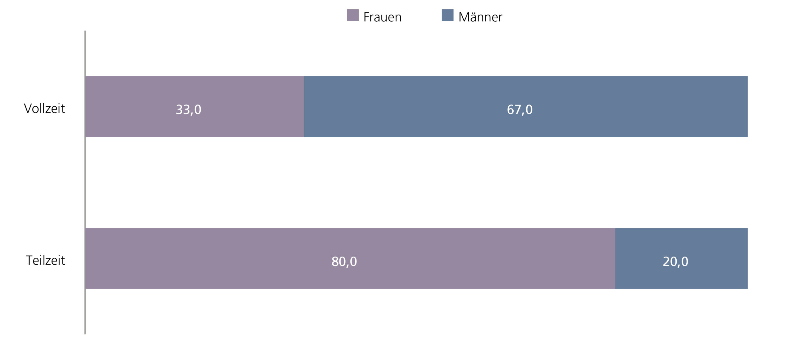 Balkendiagramm mit Balken für Vollzeit und Teilzeitbeschäftigung, die jeweils anteilig zeigen, wie viele Frauen und Männer in Niedersachsen 2022 in diesen Arbeitszeitmodellen gearbeitet haben.