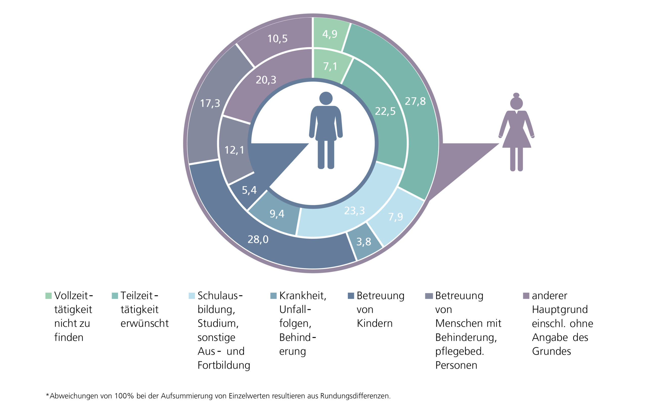Ringdiagramm, das die Gründe für Teilzeitbeschäftigung getrennt nach Frauen und Männern in Niedersachsen 2022 anteilig darstellt.
