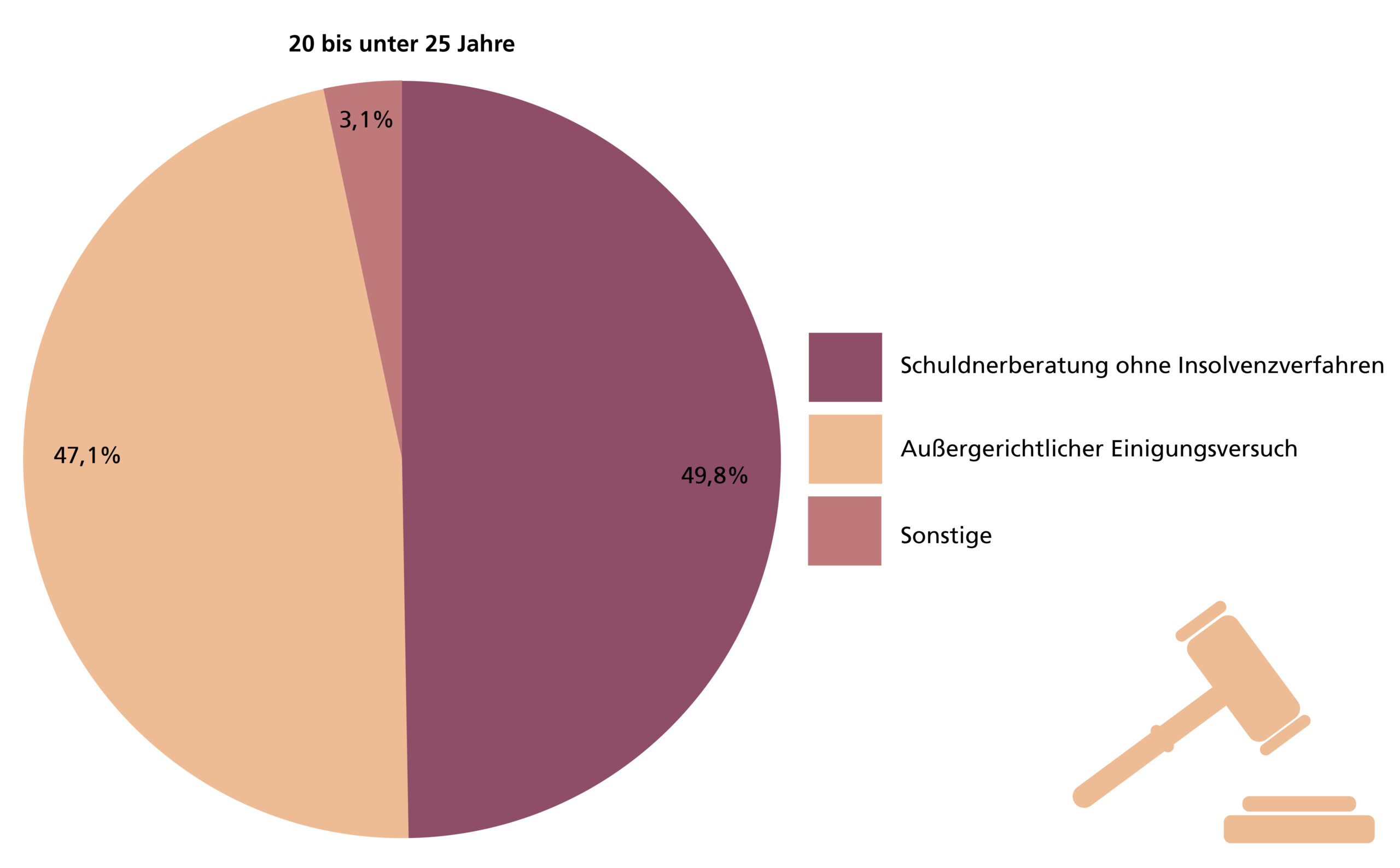 Nicht abgeschlossene Fälle bei 20- bis unter 25-Jährigen in Niedersachsen nach dem Stand der Beratung 2022: 49,8 % Schuldnerberatung ohne Insolvenzverfahren, 47,1 % außergerichtlicher Einigungsversuch, 3,1 % sonstige.
