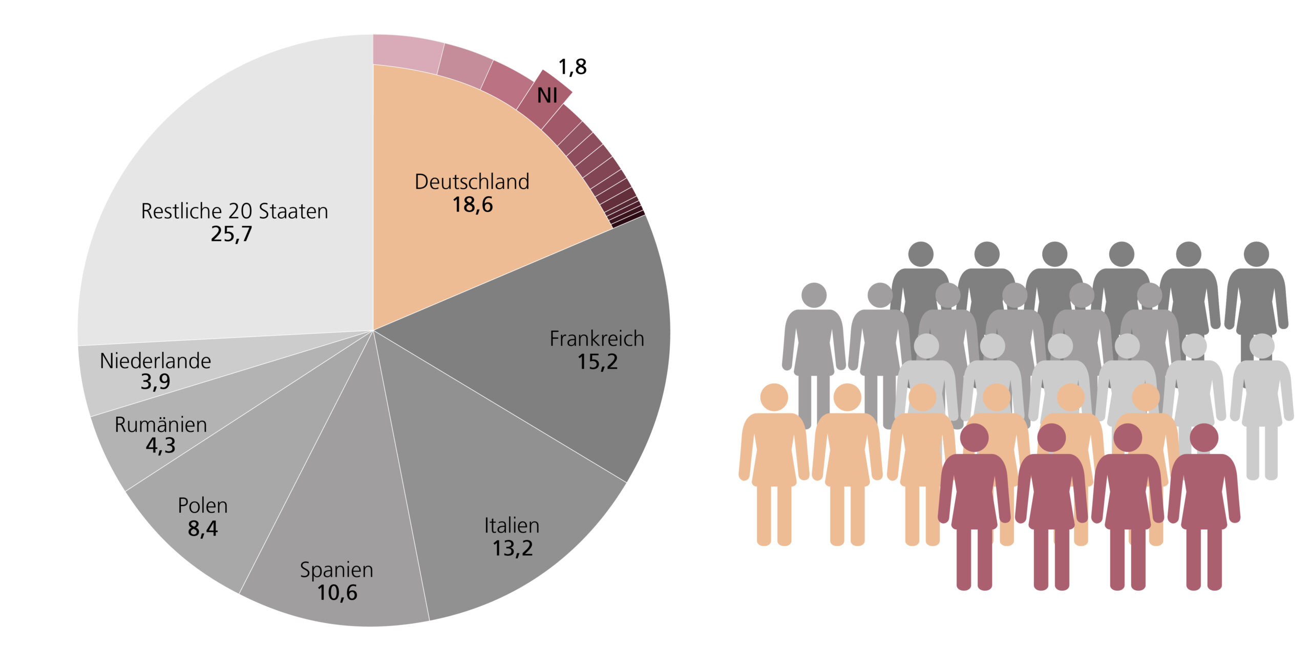 A1: Torten-Diagramm: Bevölkerungsanteil an den 27 EU-Staaten 2021 in Prozent (Werte aus Tabelle 1).Aussage: Niedersachsen hatte 2021 einen Anteil von 1,8%, Deutschland 18,6%. Die 7 größten Staaten der EU hatten knapp Dreiviertel der Bevölkerung der EU, die restlichen 20 Staaten 25,7%.