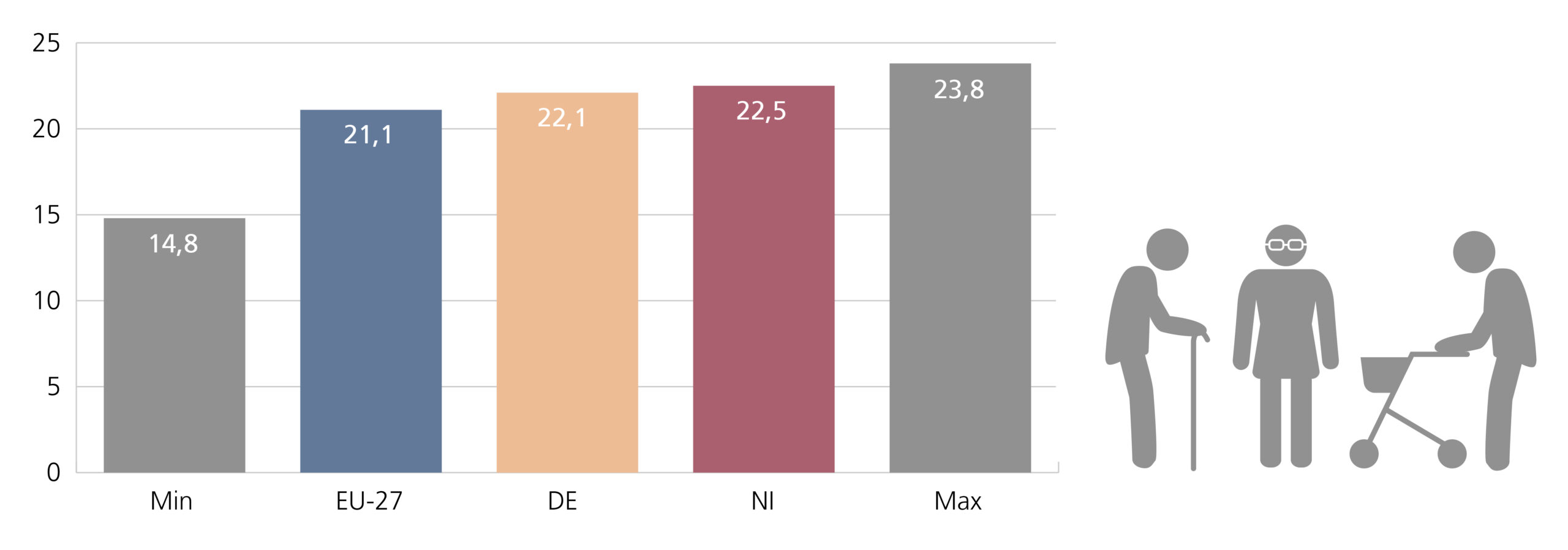 A3: Balken-Diagramm: Anteil der Bevölkerung 65 Jahre und älter 2021 im EU-Vergleich in Prozent – für Niedersachsen, Deutschland und EU27 sowie Minimum und Maximum (Werte aus Tabelle 1).