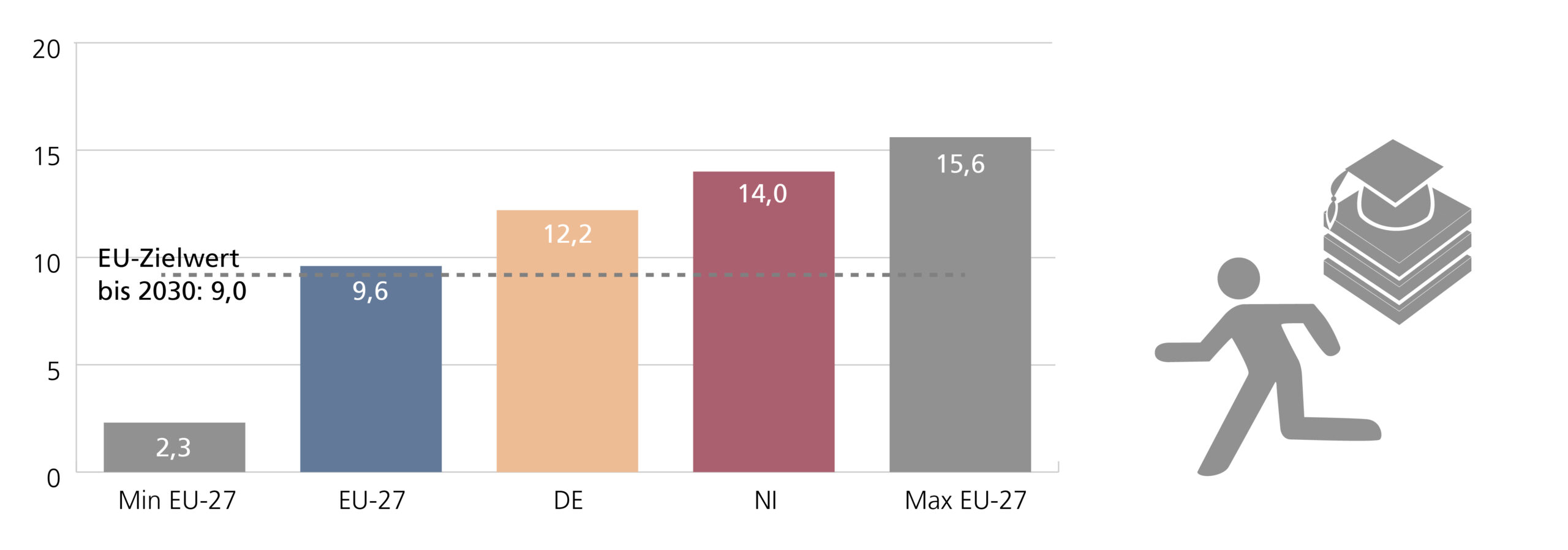 A6: Balken-Diagramm: Anteil der frühen Schulabgängerinnen und Schulabgänger an der gleichaltrigen Bevölkerung 2022 im EU-Vergleich in Prozent – für Niedersachsen, Deutschland und EU sowie Minimum und Maximum (Werte aus Tabelle 3). Ergänzend ist der EU-Zielwert bis 2030 von 9,0% als Linie dargestellt.