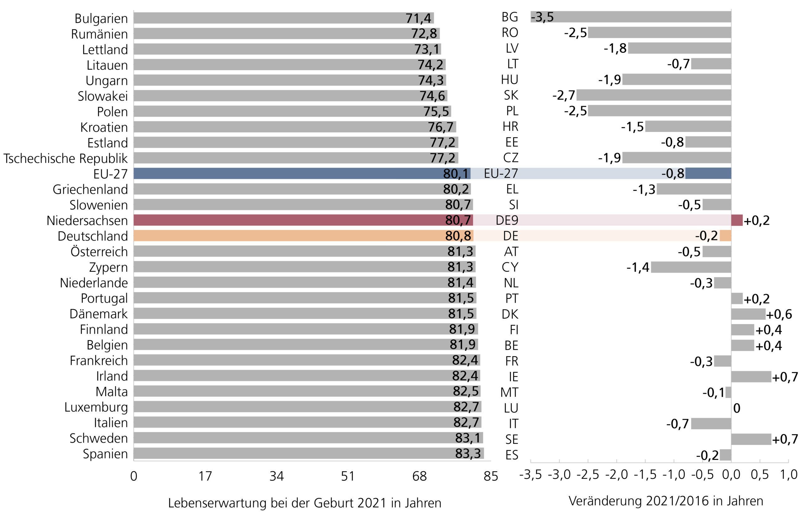 A5: Balken-Diagramm: Lebenserwartung bei der Geburt 2021 sowie Veränderung 2021 gegenüber 2016 im EU-Vergleich in Jahren; Werte der EU-Staaten sowie Niedersachsen und EU27-Durchschnitt sortiert nach Höhe der Lebenserwartung (Werte aus Tabelle 3).'Aussage: Die Lebenserwartung bei der Geburt stieg 2021 gegenüber 2016 in Niedersachsen leicht 0,2 Jahre auf 80,7 Jahre. Anstiege gab es nur in 6 westeuropäischen Staaten. Im EU-Durchschnitt ging die Lebenserwartung um 0,8 Jahre auf 80,1 Jahre zurück. Die höchsten Rückgänge um mehr als 1,5 Jahre gab es in 7 osteuropäischen Staaten mit ohnehin unterdurchschnittlicher Lebenserwartung. 