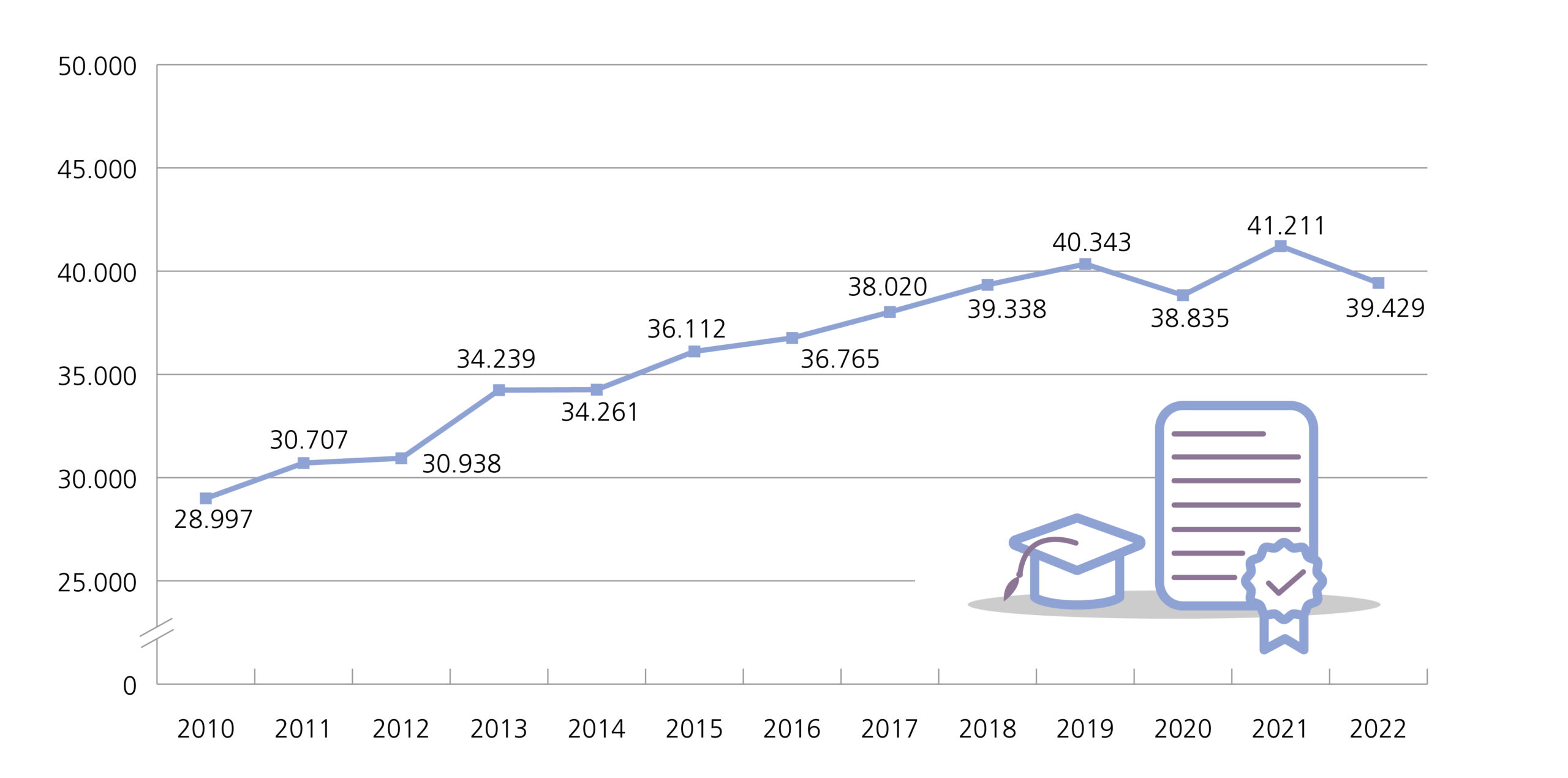 Die Zahl der bestandenen Prüfungen stieg zwischen den Prüfungsjahren 2010 und 2019 von 28.997 auf 40.343 kontinuierlich an und ging im Prüfungsjahr 2020 auf 38.835 zurück. Auf einen Anstieg im Prüfungsjahr 2021 (41.211) folgte ein erneuter Rückgang im Prüfungsjahr 2022 (39.429).