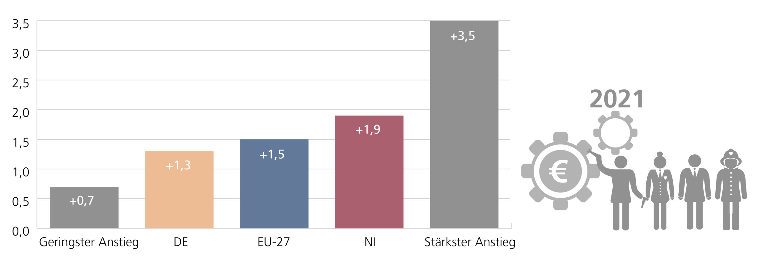Balken-Diagramm: Veränderung der Erwerbstätigenquote (15- bis 64-Jährige) im EU-Vergleich 2022 gegenüber 2021 in Prozentpunkten – für Niedersachsen, Deutschland und EU27 sowie geringster Anstieg und stärkster Anstieg (Werte aus Tabelle 2).