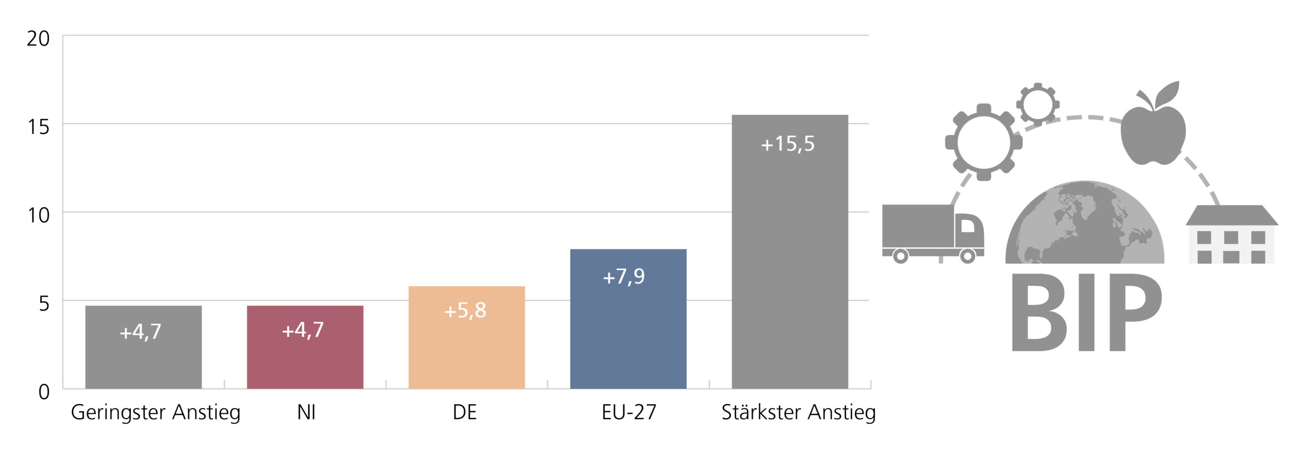 Balken-Diagramm: Veränderung des Bruttoinlandsprodukt (BIP in jeweiligen Euro-Preisen) 2021 gegenüber 2020 im EU-Vergleich in Prozent – für Niedersachsen, Deutschland und EU27 sowie Minimum und Maximum (Werte aus Tabelle 2).