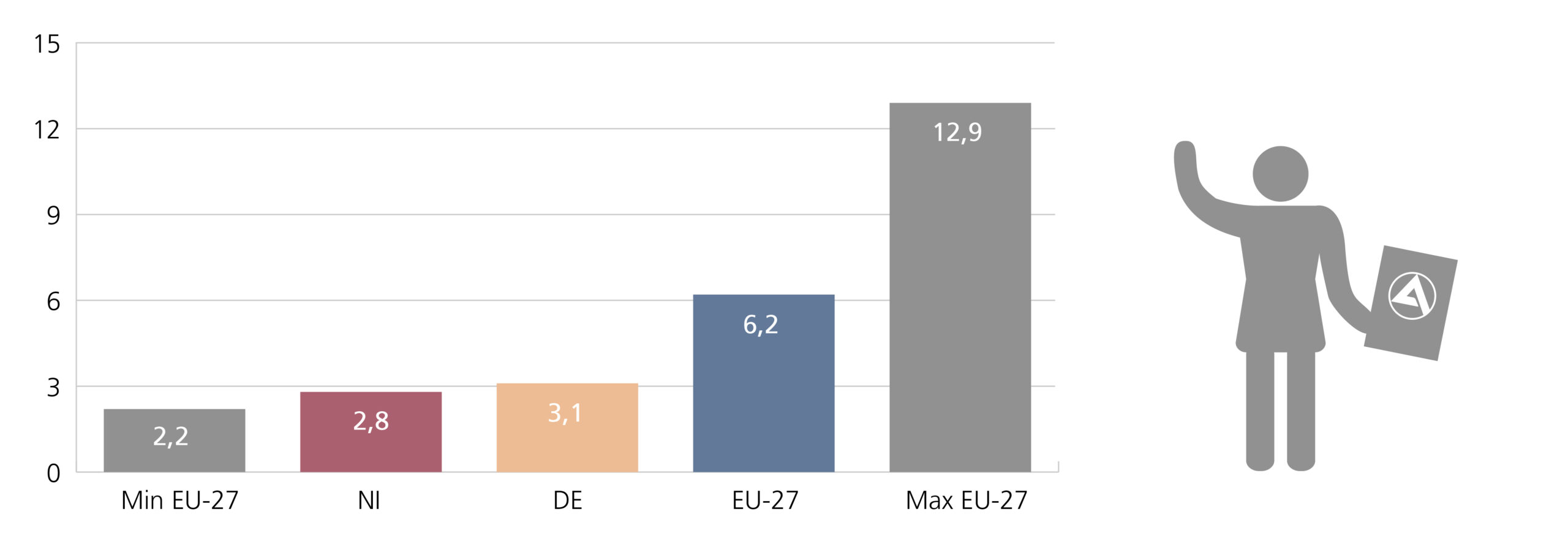 Balken-Diagramm: Erwerbslosenquote (15- bis 74-Jährige) im EU-Vergleich 2022 in Prozent – für Niedersachsen, Deutschland und EU27 sowie Minimum und Maximum (Werte aus Tabelle 2).
