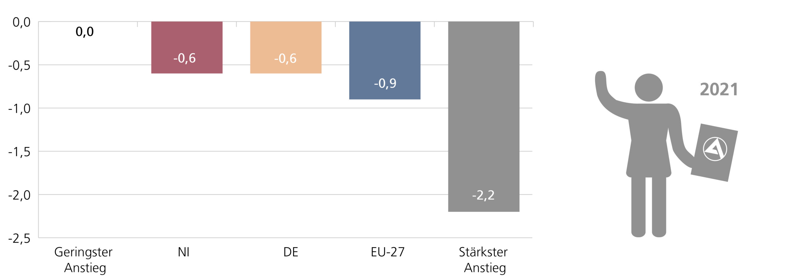 Balken-Diagramm: Veränderung der Erwerbslosenquote (15- bis 74-Jährige) im EU-Vergleich 2022 gegenüber 2021 in Prozentpunkten – für Niedersachsen, Deutschland und EU27 sowie geringste Veränderung und stärkster Anstieg (Werte aus Tabelle 2).