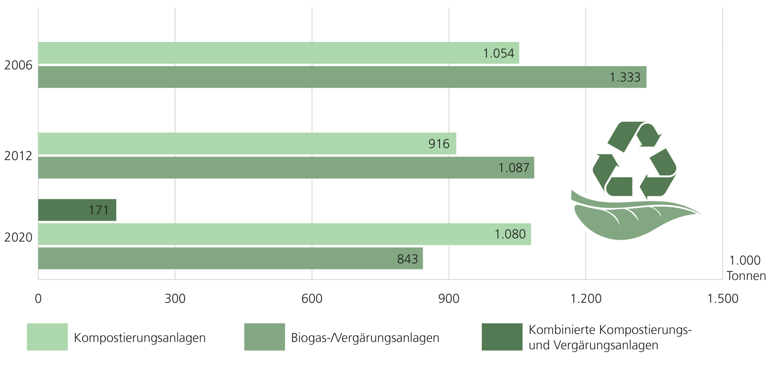 Das Abfallaufkommen biologischer Behandlungsanlagen in Niedersachsen, Vergleich der Jahre 2006, 2012 und 2020. Kompostierungsanlagen: 2006: 1.054.000 Tonnen; 2012: 916.000 Tonnen; 2020: 1.080.000 Tonnen AbfallBiogas-/Vergärungsanlagen: 2006: 1.333.000 Tonnen; 2012: 1.087.000 Tonnen; 2020: 843.000 Tonnen Abfall Kombinierte Kompostierungs- und Vergärungsanlagen: 2020: 171.000 Tonnen. 