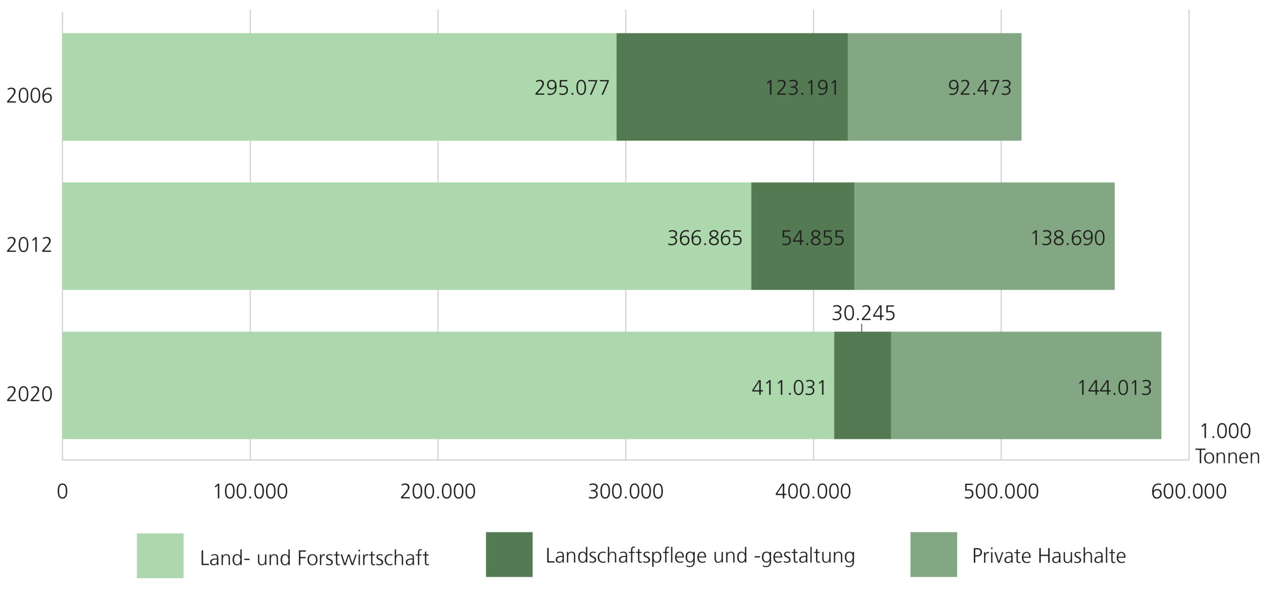 Verbleib erzeugter Komposte in Niedersachsen, Vergleich der Jahre 2006, 2012 und 2020. In allen drei Jahren verblieb der Großteil der erzeugten Komposte in der Land- und Forstwirtschaft, wobei der Wert mit den Jahren steigt. Im Jahr 2006 machten die privaten Haushalte den geringen Anteil aus; in den Jahren 2012 und 2020 war es die Landschaftspflege und -gestaltung. 