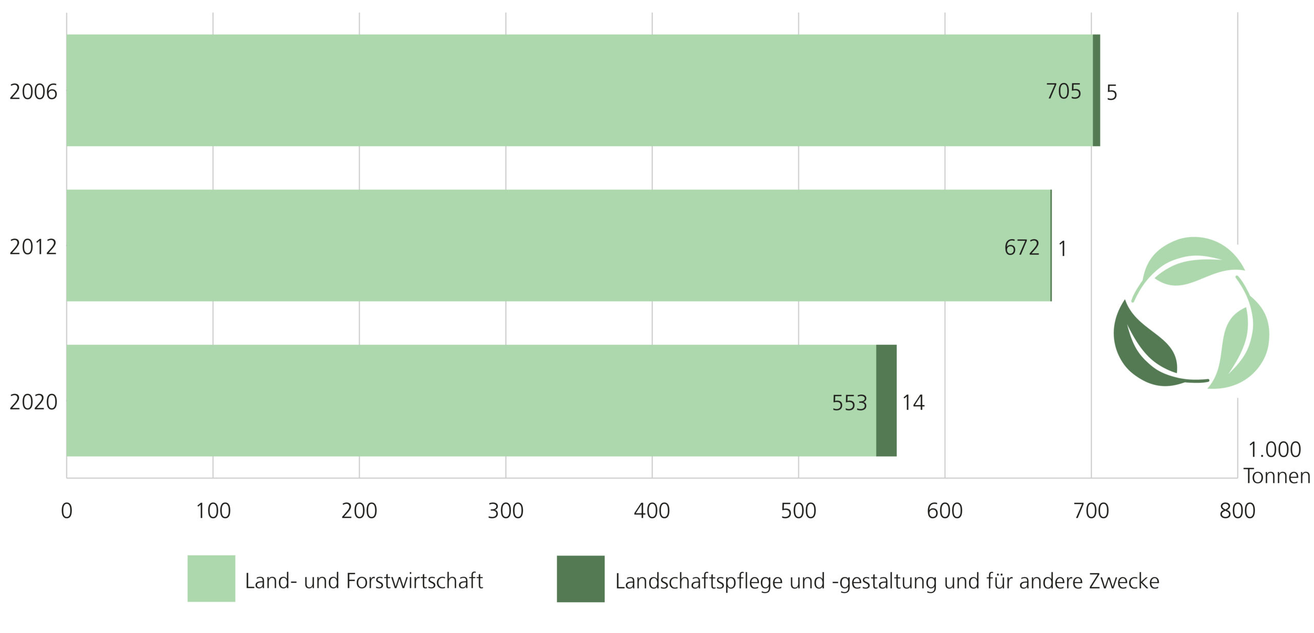 Verbleib erzeugter Gärrückstände in Niedersachsen, Vergleich der Jahre 2006, 2012 und 2020. In allen drei Jahren verblieb der Großteil der erzeugten Gärrückstände in der Land- und Forstwirtschaft, wobei der Wert mit den Jahren sank. Deutlich weniger Tonnen verblieben in der Landschaftspflege und -gestaltung bzw. für andere Zwecke: 2006 waren es 5.000 Tonnen, 1.000 Tonnen im Jahr 2012 und im Jahr 2020 waren es 14.000 Tonnen.