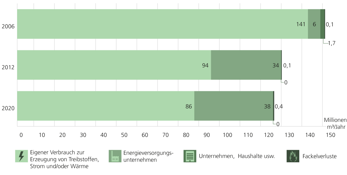 Abgabe gewonnenen Biogases in Niedersachsen, Vergleich der Jahre 2006, 2012 und 2020. In allen drei Jahren wurde der größte Anteil gewonnenen Biogases in den Abfallbehandlungsanlagen zur Erzeugung von Treibstoffen, Strom und/oder Wärme verbraucht: 2006 waren es 141 Mio. m³/Jahr, 2012 waren es 94 Mio. m³/Jahr und 2020 waren es 86 Mio. m³/Jahr. Der zweithöchste Anteil wurde an Energieversorgungsunternehmen abgegeben. Unternehmen, Haushalte bzw. Fackelverluste machten nur einen geringen Anteil aus.