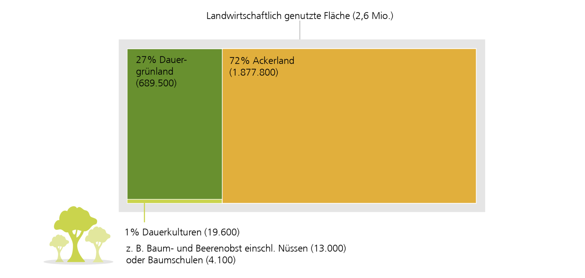 Betriebsgrößenstruktur und Bodennutzung in Niedersachsen ...