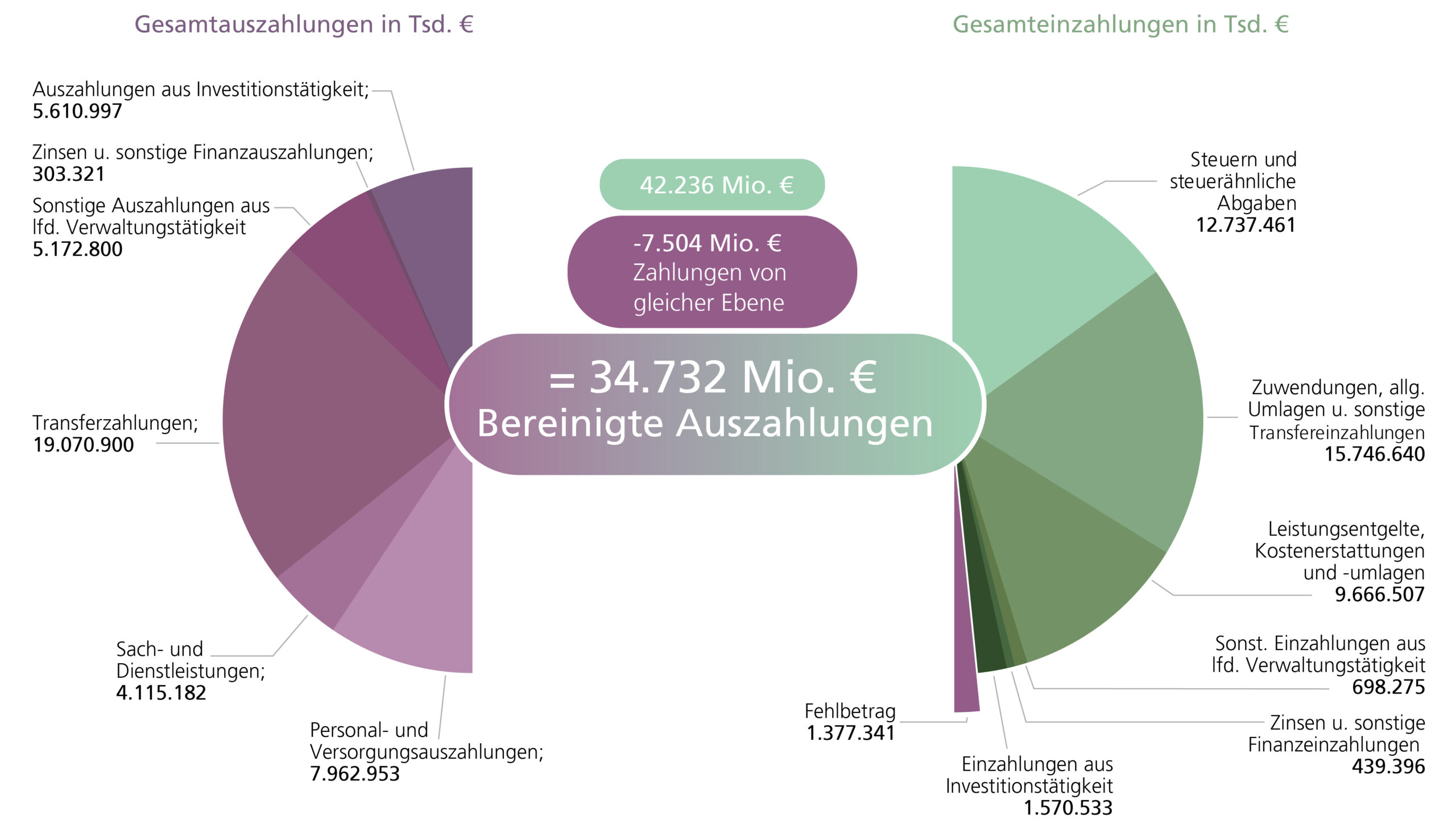 Abbildung A1 stellt die kassenmäßigen Gesamteinzahlungen und -auszahlungen der Gemeinden, Samtgemeinden und Landkreise in einem geteilten Kreisdiagramm im Jahr 2023 dar. Die linke Hälfte listet die einzelnen Gesamtauszahlungen und Ihre Anteile auf. Die rechte Hälfte widerum beeinhaltet die Anteile der einzelnen Gesamteinzahlungen und weist die Differenz zu den Auszahlungen bzw. den Fehlbetrag aus.