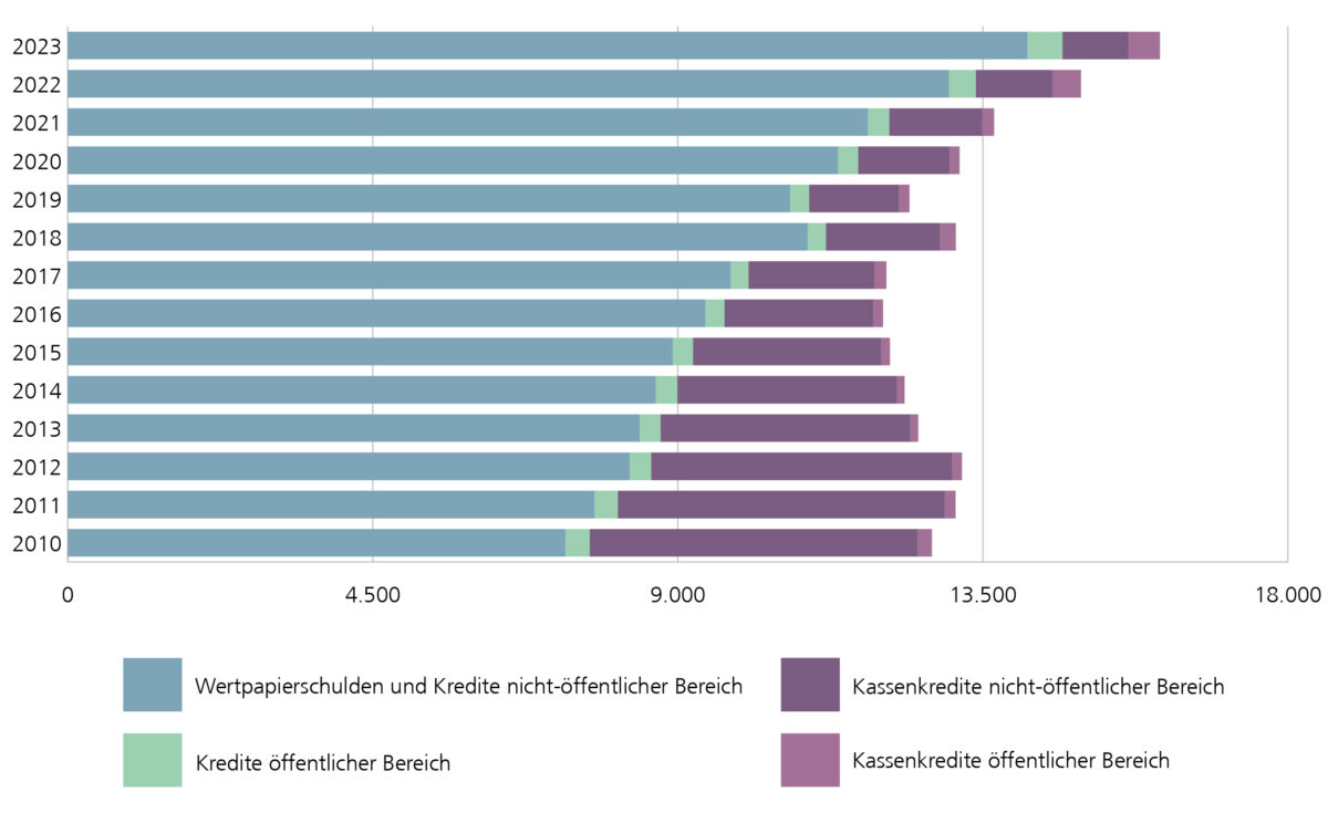 Abbildung A2 zeigt in einem Balkendiagramm die Entwicklung der kommunalen Verschuldung in Niedersachsen jeweils zum 31.12 von 2010 bis 2023 auf. Innerhalb der dargestellten Balken ist die genauere Zusammensetzung der jeweiligen Verschuldung zu erkennen.