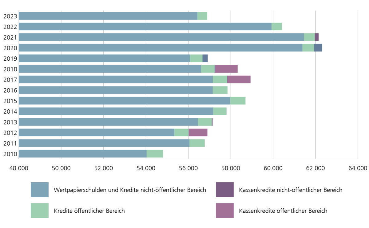 Abbildung A3 verdeutlicht die Entwicklung der Verschuldung des Landes Niedersachsen jeweils zum 31.12 von 2010 bis 2023 in einem Balkendiagramm. Die dargestellten Balken verdeutlichen die genauere Zusammensetzung der Verschuldung des Landes Niedersachsen.