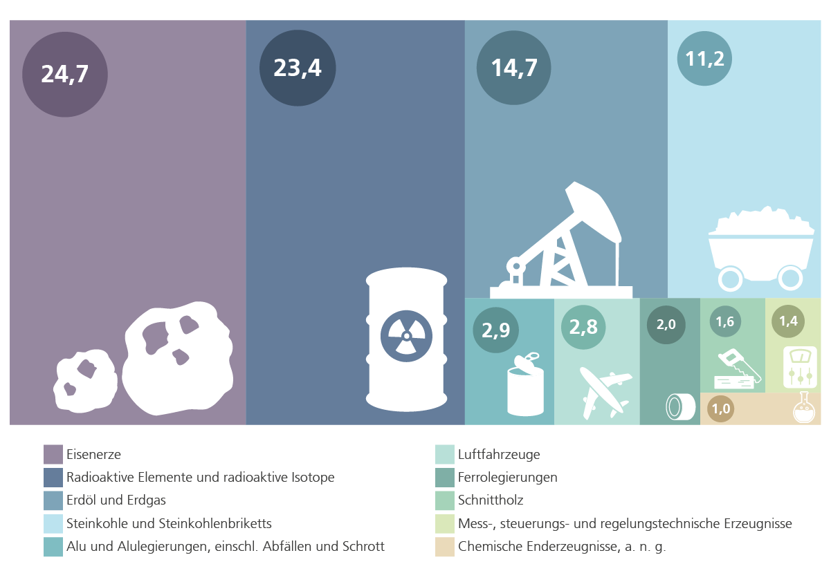 Die Grafik zeigt in einem Treemap-Diagramm die Anteile der zehn bedeutendsten Waren, die von Kanada nach Niedersachsen im Jahr 2024 importiert wurden. Auf Platz 1 lagen Eisenerze, auf dem 2. Platz radioaktive Elemente und radioaktive Isotope, danach folgten Erdöl und Erdgas.