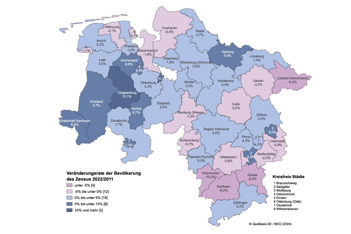 Karte von Niedersachsen. Dargestellt ist die Veränderungsrate der Bevölkerungszahlen des Zensus in den niedersächsischen Landkreisen und kreisfreien Städten 2022 gegenüber 2011. Landkreise und kreisfreie Städte mit höheren positiven Wachstumsraten finden sich überwiegend im Westen des Landes wie die Stadt Delmenhorst +10,3%, der Landkreis Cloppenburg +10,1% und der Landkreis Vechta +9,7%. Landkreise mit höheren negativen Wachstumsraten sind insbesondere im Süden und Osten des Landes verortet wie bspw. Holzminden -10,0%, Goslar -8,9% und Northeim -8,2%.
