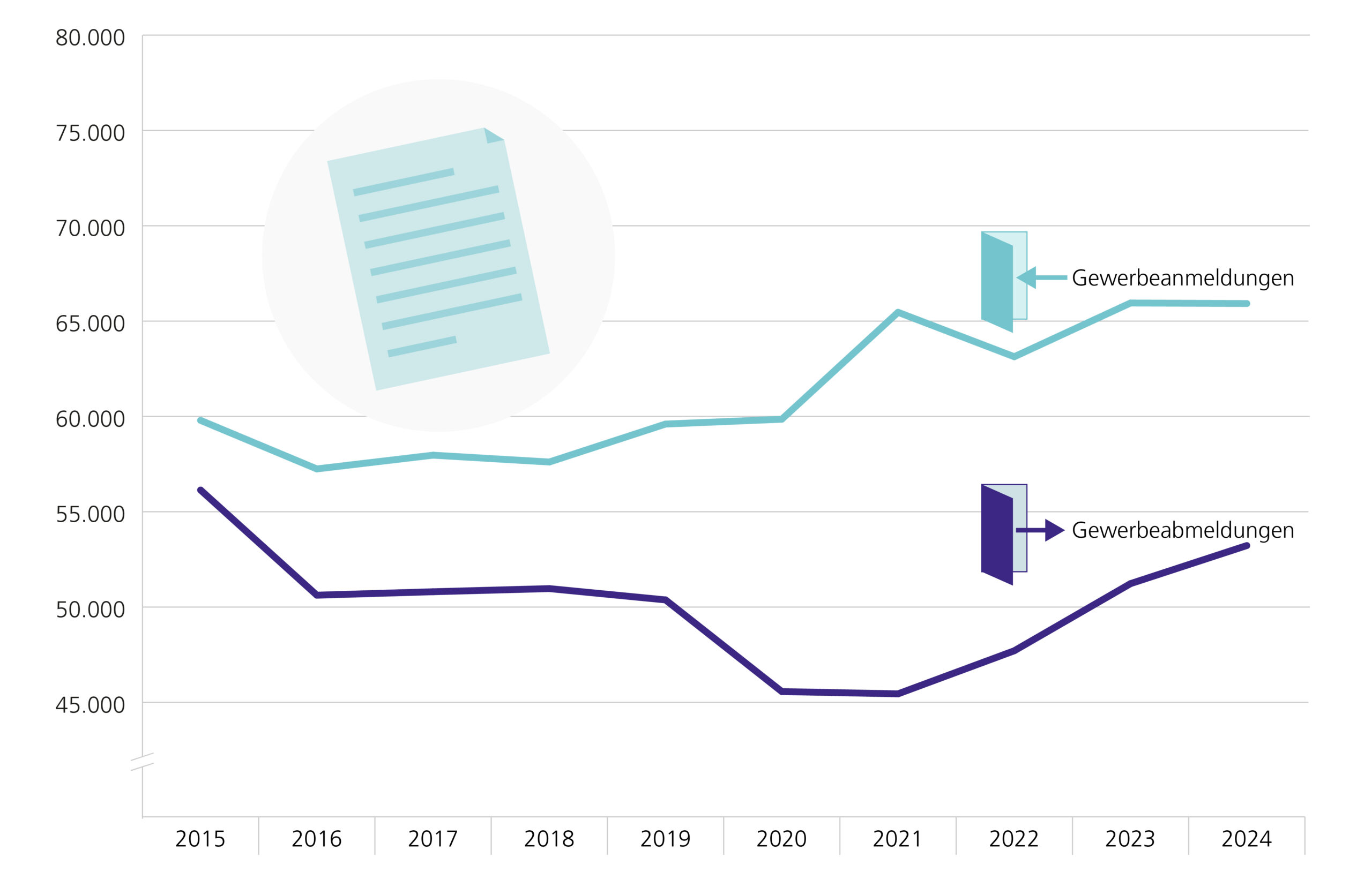 In der Grafik ist die Entwicklung der Zahl der Gewerbean- und -abmeldungen von 2015 bis 2024 dargestellt. Die Zahl der Anmeldungen befindet sich in den letzten Jahren auf einem Höchstniveau des betrachteten Zeitraums; die Abmeldungen zeigen eine zuletzt steigende Tendenz, liegen aber noch unter dem Wert von 2015.