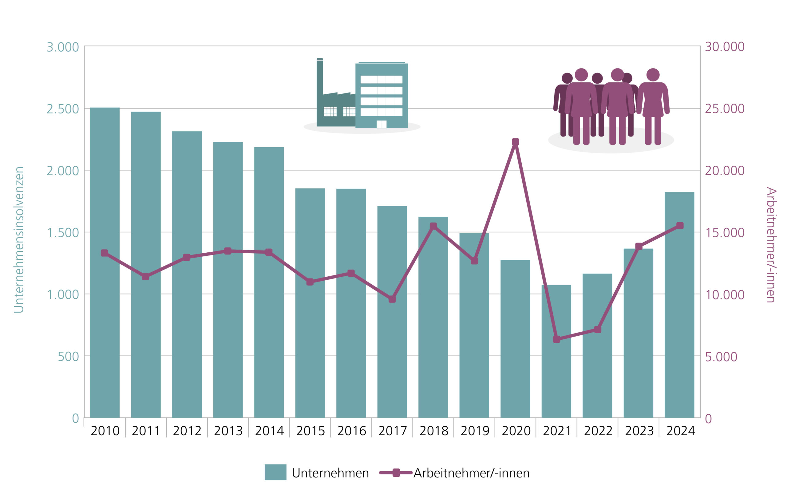 In der Grafik ist die Entwicklung der Zahl der Unternehmensinsolvenzen sowie der betroffenen Arbeitsplätze in Niedersachsen in den letzten 15 Jahren von 2010 bis 2024 dargestellt. Die Anzahl der Unternehmensinsolvenzen stieg in den letzten Jahren an, liegt in der Betrachtung zurück bis 2010 aber deutlich unter den Höchstzahlen.