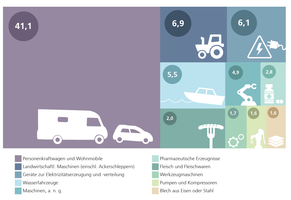 Die Grafik zeigt anhand einer Treemap die Anteile der zehn bedeutendsten Waren, die von Niedersachsen nach Kanada im Jahr 2024 geliefert wurden. 41,1% des Gesamtwerts exportierter Waren entfiel auf Personenkraftwagen und Wohnmobile.