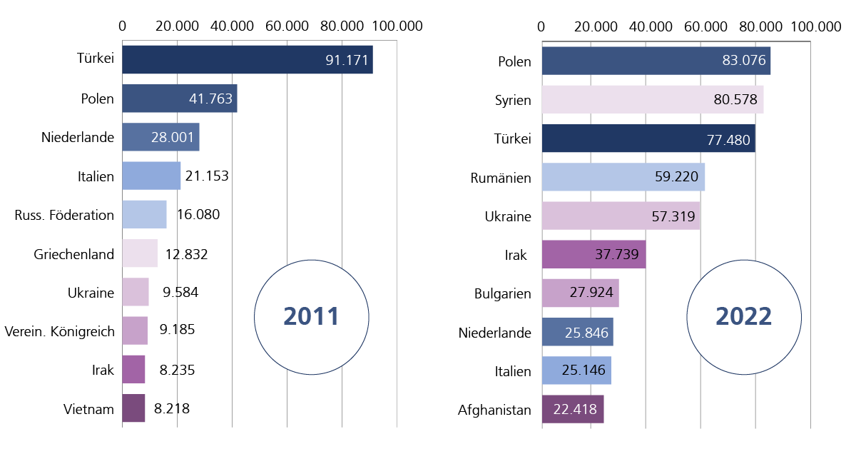 Zwei Balkendiagramme. Dargestellt sind die Herkunftsländer der ausländischen Bevölkerung des Zensus 2011 und des Zensus 2022 in Niedersachsen nach Anzahl der Personen in absteigender Reihenfolge. Zensus 2011: Türkei 91.171, Polen 41.763, Niederlande 28.001, Italien 21.153, Russische Föderation 16.080, Griechenland 12.832, Ukraine 9.584, Vereinigtes Königreich 9.185, Irak 8.235 und Vietnam 8.218. Zensus 2022: Polen 83.076, Syrien 80.578, Türkei 77.480, Rumänien 59.220, Ukraine 57.319, Irak 37.739, Bulgarien 27.924, Niederlande 25.846, Italien 25.146 und Afghanistan 22.418.
