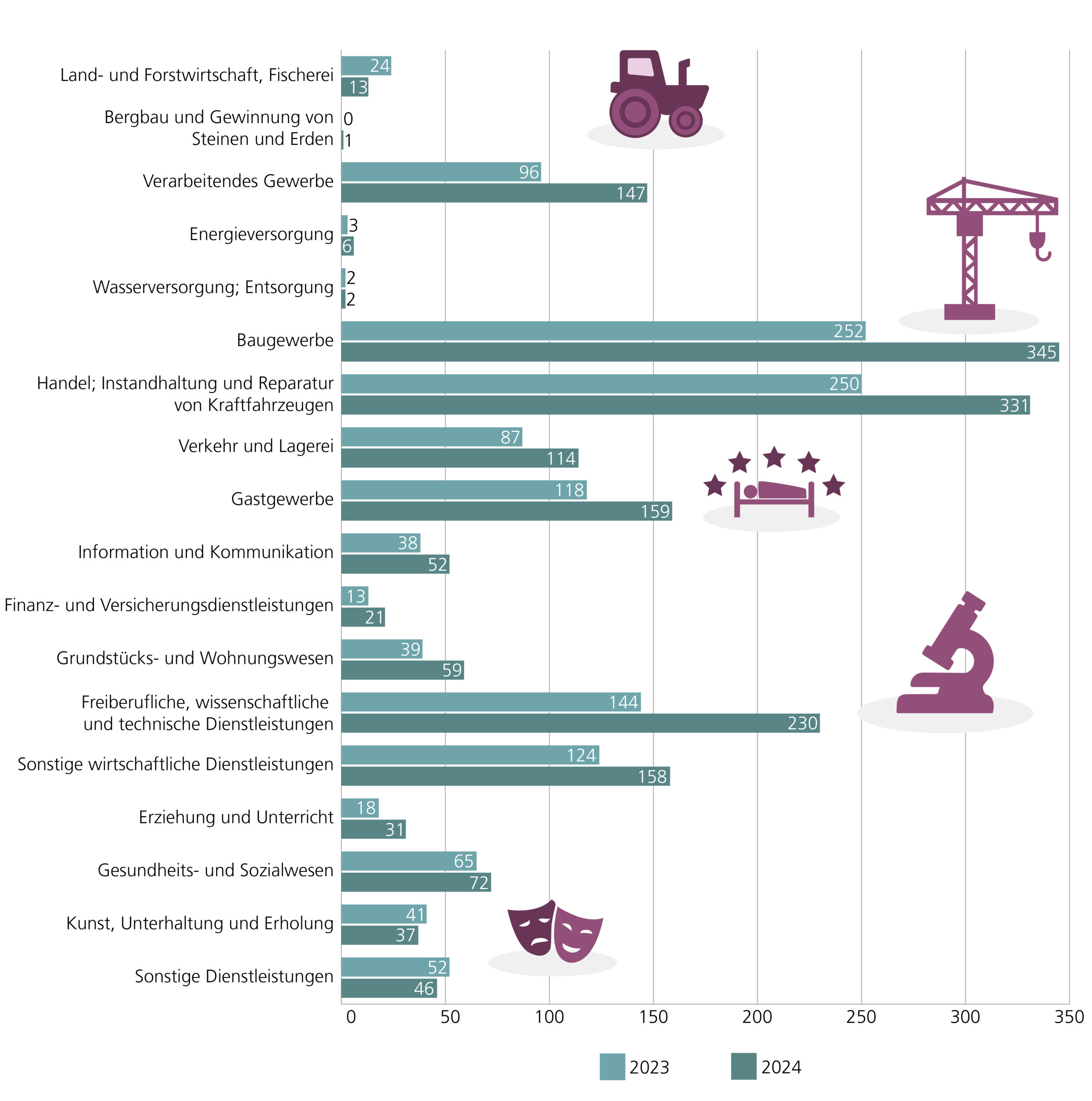 In der Grafik ist die Entwicklung der Zahl der Unternehmensinsolvenzen nach Wirtschaftsabschnitten in Niedersachsen in den Jahren 2023 und 2024 dargestellt. Deutlich heraus stechen die Zahlen für die Abschnitte G Handel; Instandhaltung und Reparatur von Kraftfahrzeugen und F Baugewerbe.