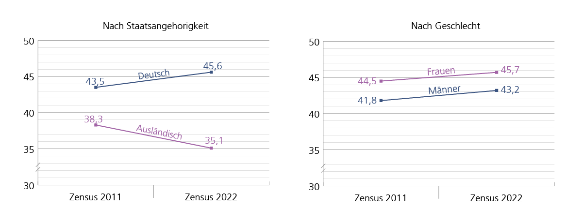 Zwei Liniendiagramm mit je 2 Linien. Dargestellt ist das Durchschnittsalter der Bevölkerung des Zensus 2011 im Vergleich zum Zensus 2022 in Niedersachsen nach Staatsangehörigkeit und Geschlecht. Beim Zensus 2011 deutsche Bevölkerung 43,5 Jahre, ausländische Bevölkerung 38,3 Jahre, beim Zensus 2022 deutsche Bevölkerung 45,6 Jahre, ausländische Bevölkerung 35,1 Jahre. Beim Zensus 2011 Frauen 44,5 Jahre, Männer 41,8 Jahre, beim Zensus 2022 Frauen 45,7 Jahre, Männer 43,2 Jahre.