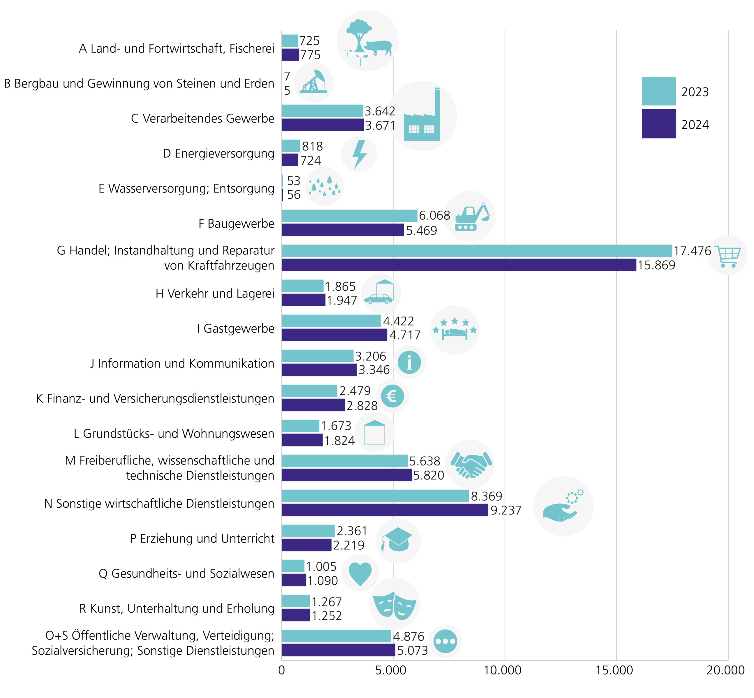 : In der Grafik ist die Entwicklung der Zahl der Gewerbeanmeldungen nach Wirtschaftsabschnitten in Niedersachsen in den Jahren 2023 und 2024 dargestellt. Deutlich heraus sticht dabei für beide Jahre der Abschnitt G Handel; Instandhaltung und Reparatur von Kraftfahrzeugen.