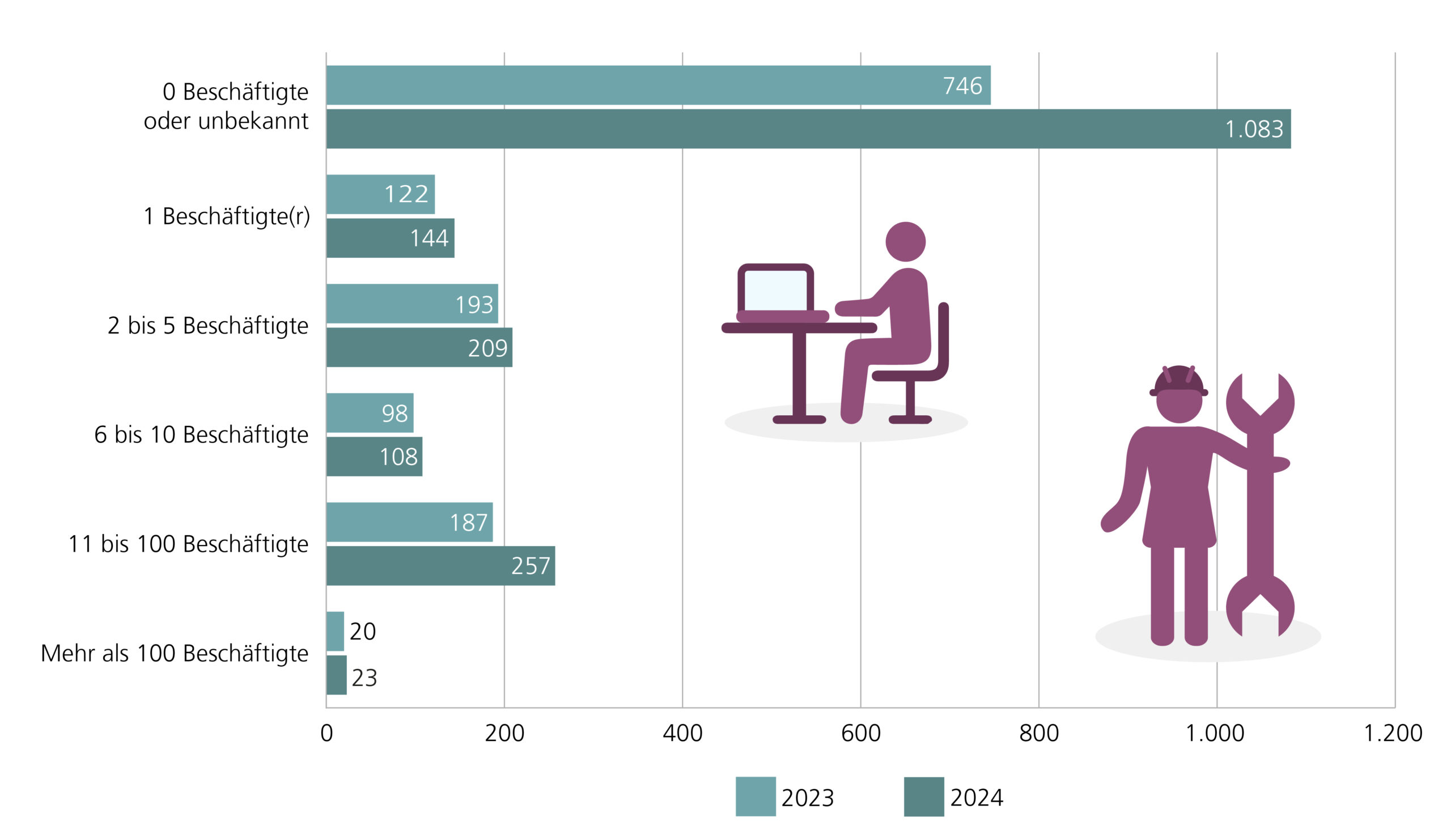 In der Grafik ist die Entwicklung der Zahl der Unternehmensinsolvenzen nach der Zahl der betroffenen Beschäftigten in Niedersachsen in den Jahren 2023 und 2024 dargestellt. In den meisten Fällen verfügen die betroffenen Unternehmen über keine Beschäftigten oder es liegen keine Angaben dazu vor.