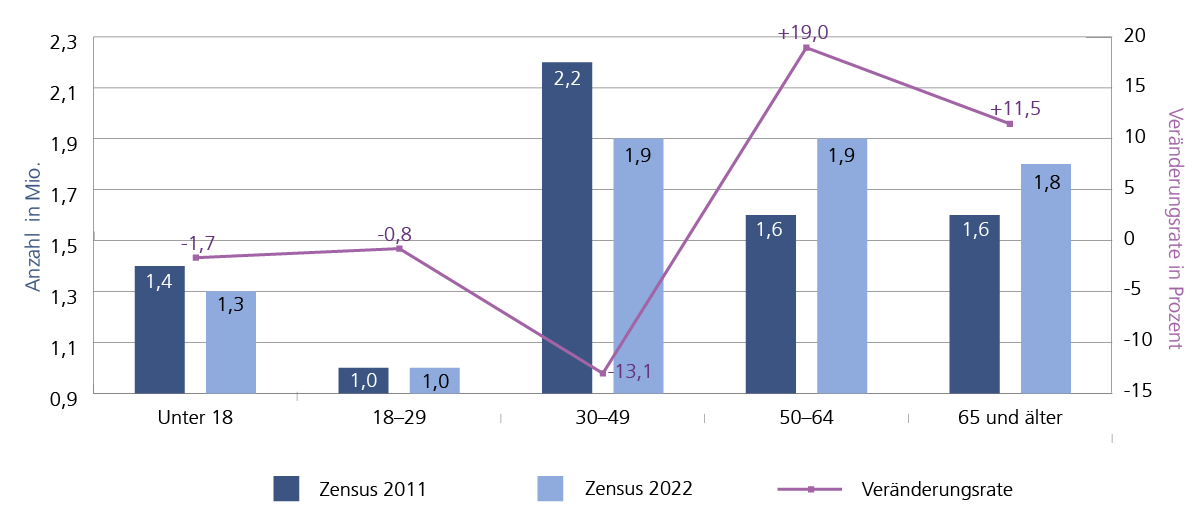 Säulendiagramm kombiniert mit Liniendiagramm. Dargestellt ist die Veränderung der Altersstruktur der Bevölkerung des Zensus 2011 im Vergleich zum Zensus 2022 in Niedersachsen nach fünf Altersgruppen. Beim Zensus 2011 waren die meisten Menschen in der Altersgruppe 30 bis 49 (2,2 Mio.), beim Zensus 2022 lagen die Werte der Altersgruppe 30 bis 49 und 50 bis 64 Jahre beide bei 1,9 Mio. Die größte Veränderungs gab es bei der Altersgruppe 50 bis 64. Hier lag die Veränderungsrate von 2022 zu 2011 bei +19,0 Prozent.