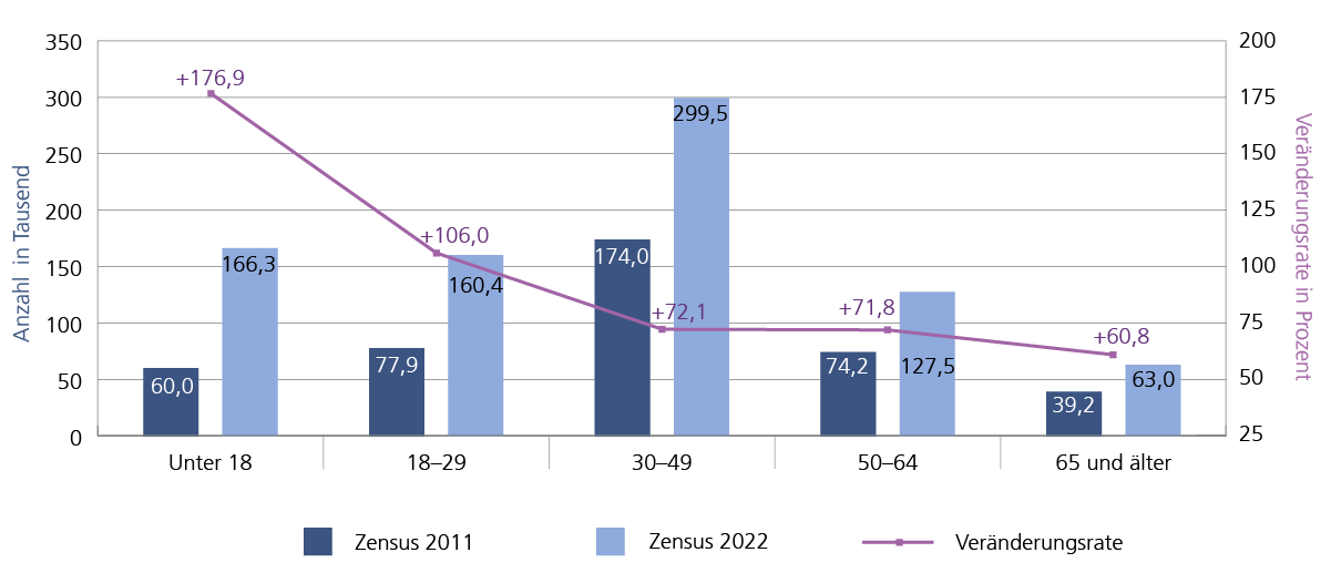 Säulendiagramm kombiniert mit Liniendiagramm. Dargestellt ist die Veränderung der Altersstruktur der ausländischen Bevölkerung des Zensus 2011 im Vergleich zum Zensus 2022 in Niedersachsen nach fünf Altersgruppen. Sowohl beim Zensus 2011 als auch beim Zensus 2022 lag der größte Anteil der ausländischen Bevölkerung in der Altersgruppe 30 bis 49. 2011 waren es 174.000, im Jahr 2022 stieg die Zahl um 72,1 Prozent auf 299.500. Die größte Veränderung gab es mit 176,9 Prozent in der Altersgruppe unter 18 Jahren: 2011 lag der Wert bei 60.000, 2022 stieg er auf 166.300.
