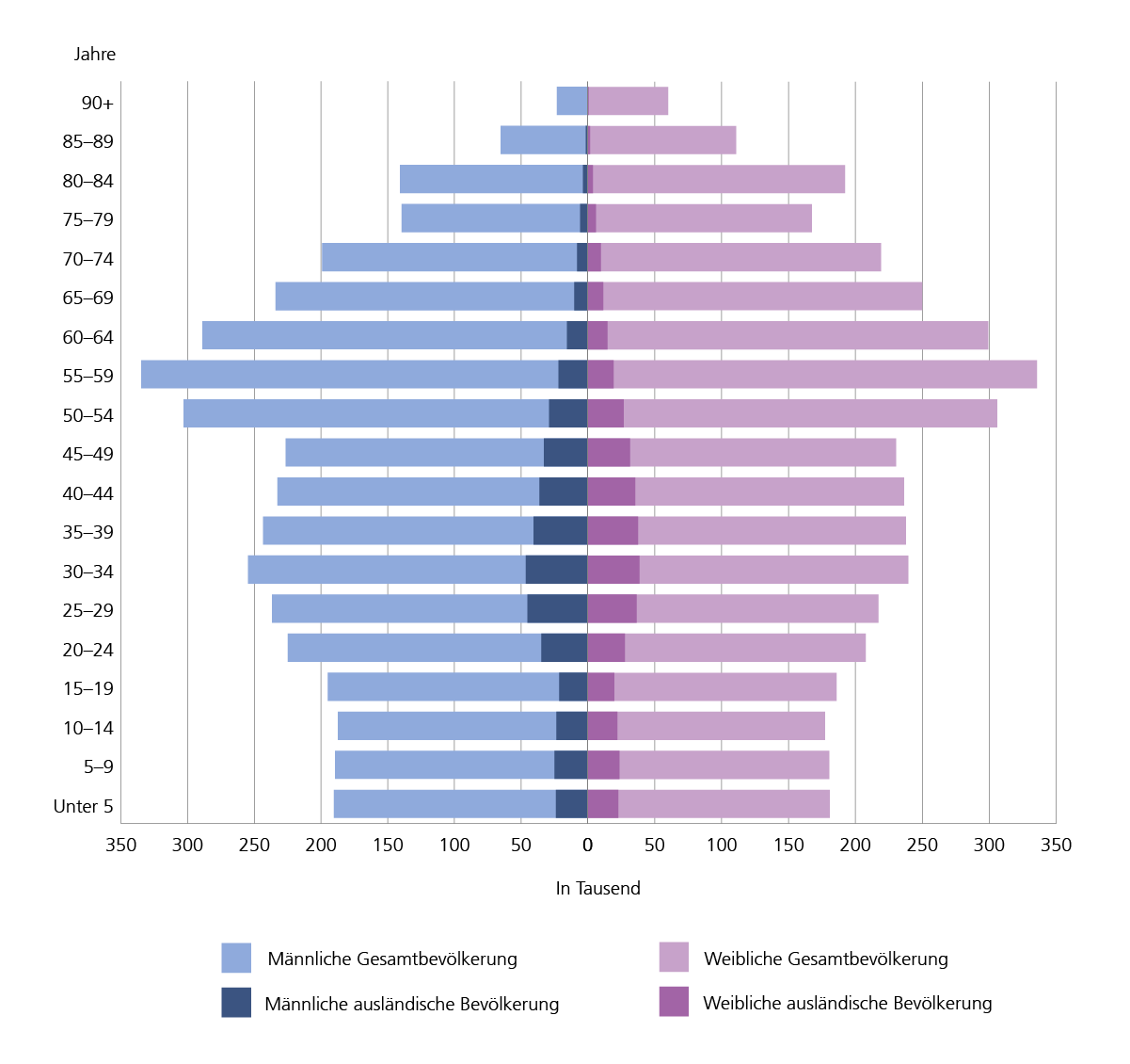 Alterspyramide als Balkendiagramm. Dargestellt ist die Altersstruktur der gesamten und der ausländischen Bevölkerung in Niedersachsen am 15. Mai 2022 nach Alter und Geschlecht. Die Alterspyramide der Gesamtbevölkerung ist stark urnenförmig. Die jungen Altersgruppen der Gesamtbevölkerung sind weniger stark vertreten. Die Altersgruppen ab 50 Jahren sind überproportional stark vertreten. Ab der Altersgruppe der 75-Jährigen und Älteren liegt ein Überhang der weiblichen Bevölkerung vor. Die Alterspyramide der ausländischen Bevölkerung ähnelt der klassischen Urnenform. Bei der ausländischen Bevölkerung sind keine überproportional hohen Anteile in den Altersgruppen ab 50 Jahren zu erkennen. Die Altersgruppen von 20-64 Jahren sind stärker vertreten. Hier herrscht ein leichter Überhang bei der männlichen ausländischen Bevölkerung vor. Ab der Altersgruppe der 75-Jährigen und Älteren gehen die Anteile sichtbar zurück, wobei ein leichter Überhang der weiblichen ausländischen Bevölkerung sichtbar ist.
