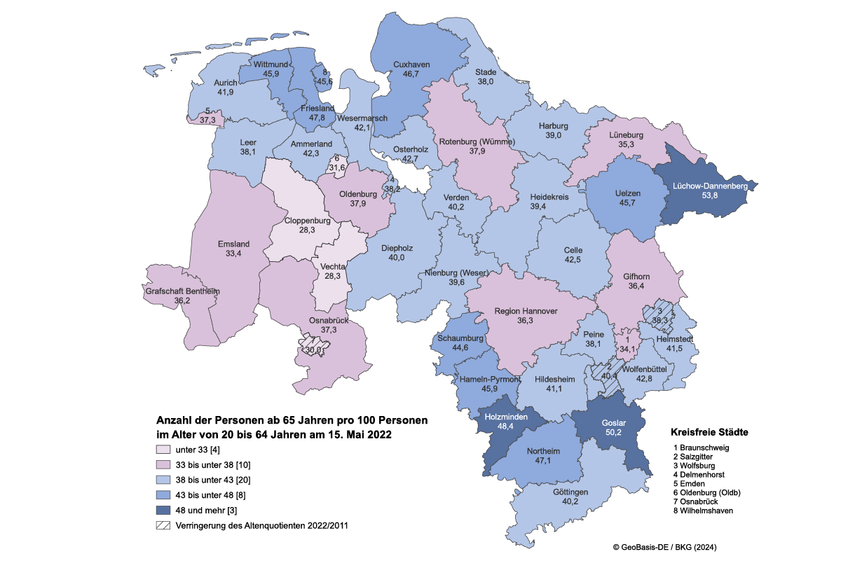 Karte von Niedersachsen. Dargestellt sind die Altenquotienten der niedersächsischen Landkreise und kreisfreien Städte zum 15. Mai 2022. Die Landkreise im Westen des Landes sowie die Landkreise Rotenburg (Wümme) 37,9, Lüneburg 35,3, Gifhorn 36,4, die Region Hannover 36,3 und die Städte Braunschweig 34,1, Oldenburg 31,6 und Emden 37,3 weisen einen Altenquotienten unter dem niedersächsischen Durchschnittswert auf. Alle anderen Landkreise und kreisfreien Städte weisen Altenquotienten über dem niedersächsischen Durchschnittswert auf. Nur in den Städten Salzgitter 40,4, Wolfsburg 38,3 und Osnabrück 30,0 haben sich die Altenquotienten im Vergleich zum Zensus 2022 verringert.