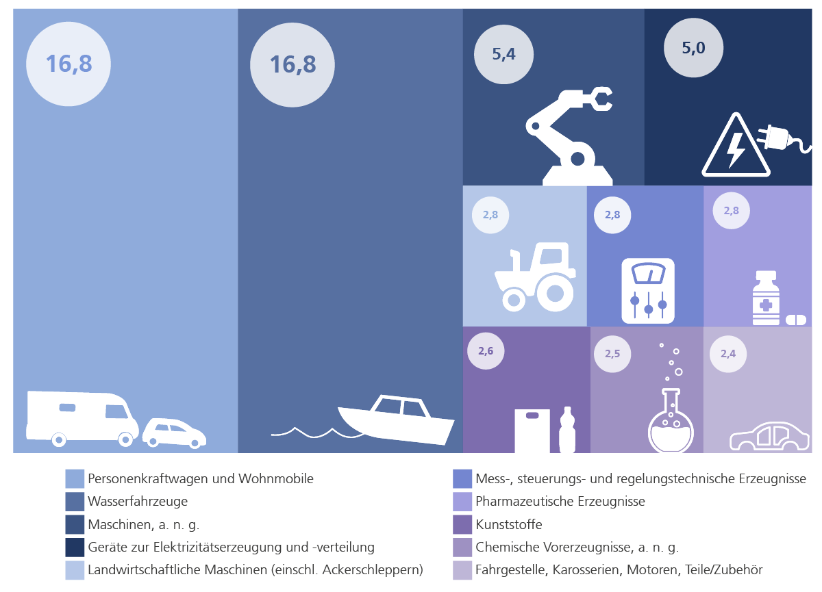 Die Grafik zeigt anhand einer Treemap die Anteile der zehn bedeutendsten Waren, die von Niedersachsen in die USA im Jahr 2024 geliefert wurden. An erster Stelle stehen die Personenkraftwagen und Wohnmobile, dicht gefolgt von den Wasserfahrzeugen.)